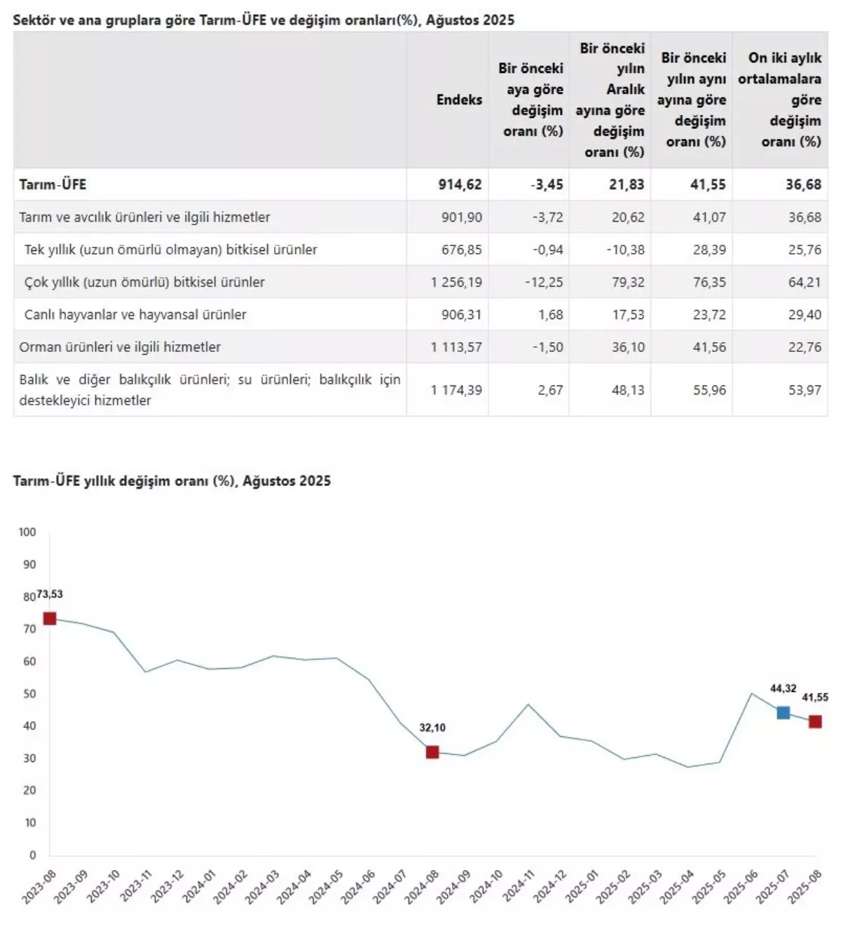 tarim urunleri fiyatlari agustosta yukseldi 9KCUBfOF